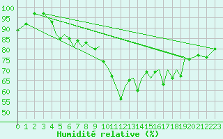 Courbe de l'humidit relative pour Jersey (UK)