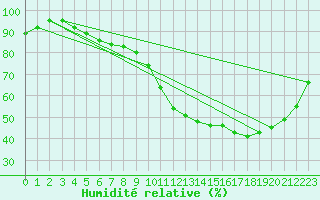 Courbe de l'humidit relative pour Paray-le-Monial - St-Yan (71)