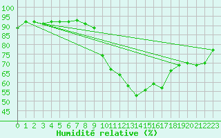 Courbe de l'humidit relative pour Potes / Torre del Infantado (Esp)