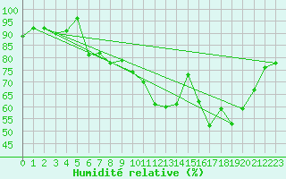 Courbe de l'humidit relative pour Saint-Brieuc (22)