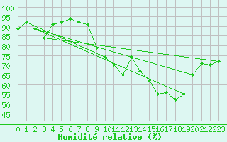 Courbe de l'humidit relative pour Meiringen