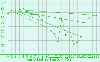 Courbe de l'humidit relative pour Saint-Romain-de-Colbosc (76)