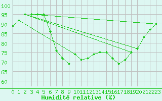 Courbe de l'humidit relative pour Church Lawford