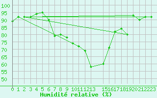 Courbe de l'humidit relative pour Koksijde (Be)