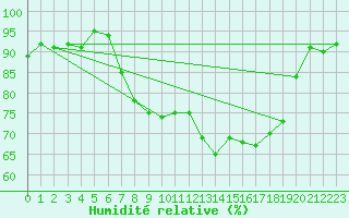 Courbe de l'humidit relative pour Cernay (86)