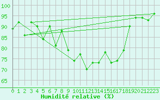 Courbe de l'humidit relative pour Sognefjell