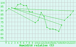 Courbe de l'humidit relative pour Kegnaes