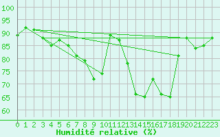Courbe de l'humidit relative pour Saint-Georges-d'Oleron (17)