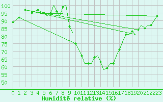 Courbe de l'humidit relative pour Bournemouth (UK)