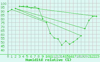 Courbe de l'humidit relative pour Annecy (74)