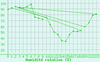 Courbe de l'humidit relative pour Milhostov