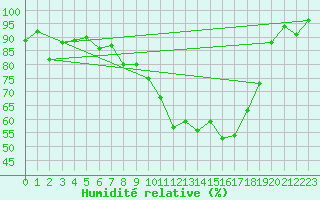 Courbe de l'humidit relative pour Herwijnen Aws