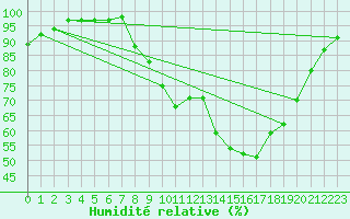 Courbe de l'humidit relative pour Le Buisson (48)