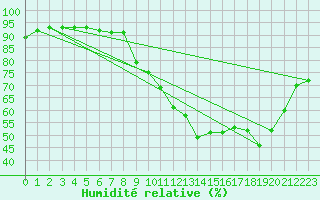 Courbe de l'humidit relative pour Mont-de-Marsan (40)