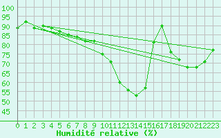 Courbe de l'humidit relative pour Kalwang