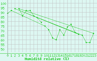 Courbe de l'humidit relative pour Weinbiet