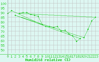 Courbe de l'humidit relative pour Remich (Lu)