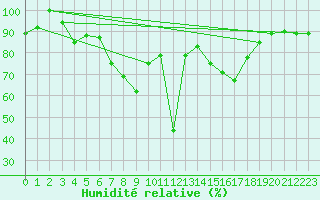 Courbe de l'humidit relative pour Puerto de San Isidro