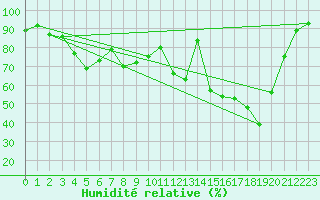 Courbe de l'humidit relative pour Naluns / Schlivera