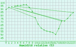 Courbe de l'humidit relative pour Saint-Martial-de-Vitaterne (17)