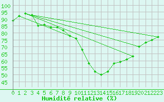 Courbe de l'humidit relative pour Wakefield (UK)