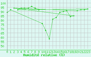 Courbe de l'humidit relative pour Colmar (68)