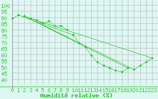 Courbe de l'humidit relative pour Orly (91)