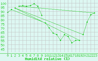 Courbe de l'humidit relative pour Nevers (58)