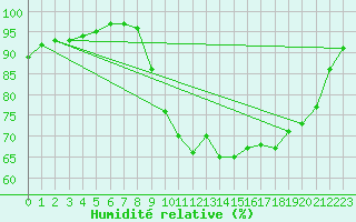 Courbe de l'humidit relative pour Saint-Brevin (44)