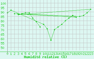 Courbe de l'humidit relative pour Ueckermuende