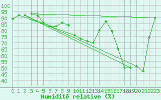 Courbe de l'humidit relative pour Fokstua Ii