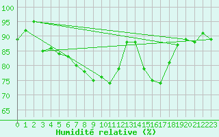 Courbe de l'humidit relative pour Forceville (80)