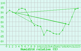 Courbe de l'humidit relative pour Dinard (35)