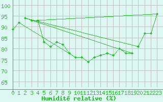 Courbe de l'humidit relative pour Turku Rajakari