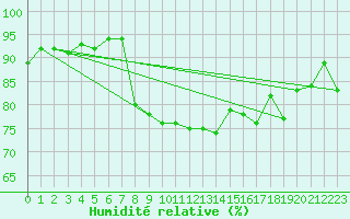 Courbe de l'humidit relative pour Donna Nook