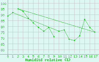 Courbe de l'humidit relative pour Grimsey