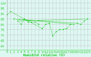 Courbe de l'humidit relative pour Thyboroen