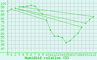 Courbe de l'humidit relative pour Captieux-Retjons (40)