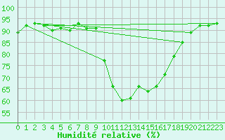 Courbe de l'humidit relative pour Voiron (38)