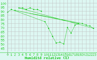 Courbe de l'humidit relative pour Oberhaching-Laufzorn