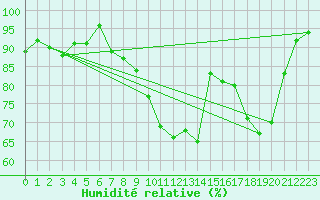 Courbe de l'humidit relative pour Vire (14)