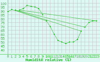 Courbe de l'humidit relative pour Arbrissel (35)