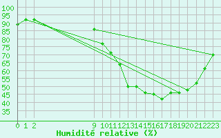 Courbe de l'humidit relative pour Charmant (16)