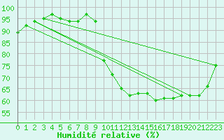 Courbe de l'humidit relative pour Lamballe (22)