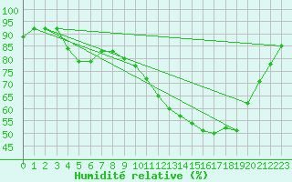 Courbe de l'humidit relative pour Chartres (28)