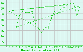Courbe de l'humidit relative pour Lunz