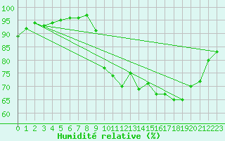Courbe de l'humidit relative pour Lannion (22)