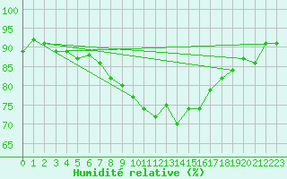 Courbe de l'humidit relative pour Lanvoc (29)