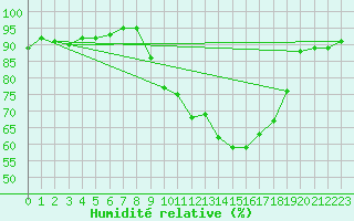 Courbe de l'humidit relative pour Dinard (35)