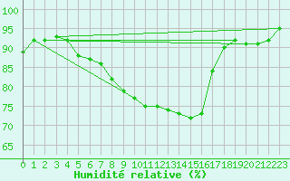Courbe de l'humidit relative pour Tribsees